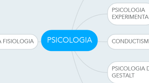 Mind Map: PSICOLOGIA