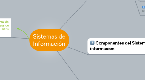 Mind Map: Sistemas de Información