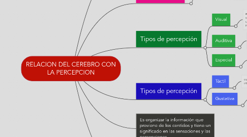 Mind Map: RELACION DEL CEREBRO CON LA PERCEPCION