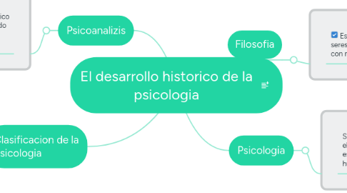 Mind Map: El desarrollo historico de la psicologia