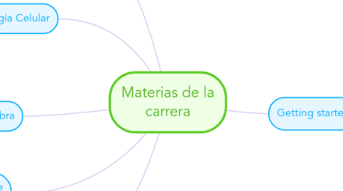 Mind Map: Materias de la carrera