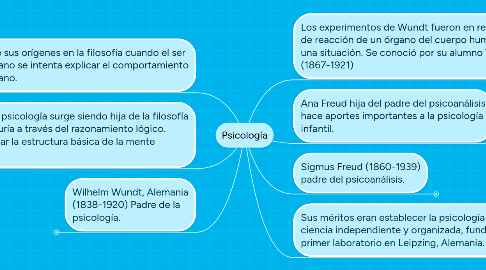 Mind Map: Psicología