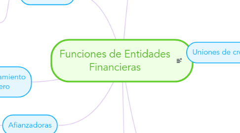 Mind Map: Funciones de Entidades Financieras