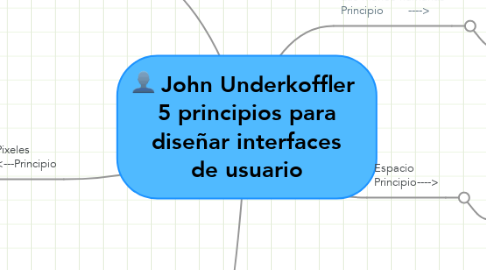 Mind Map: John Underkoffler  5 principios para diseñar interfaces de usuario