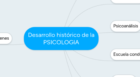 Mind Map: Desarrollo histórico de la PSICOLOGIA