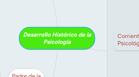 Mind Map: Desarrollo Histórico de la Psicología