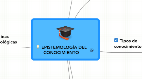 Mind Map: EPISTEMOLOGÍA DEL CONOCIMIENTO