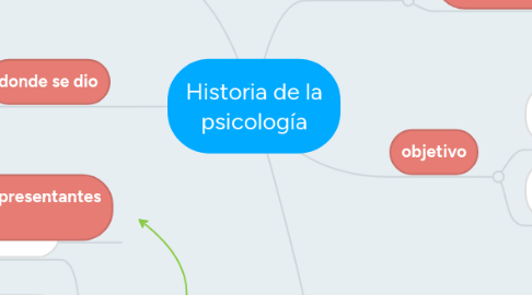 Mind Map: Historia de la psicología