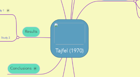Mind Map: Tajfel (1970)
