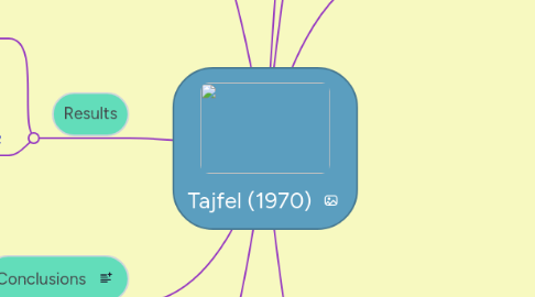 Mind Map: Tajfel (1970)