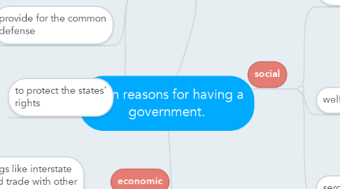 Mind Map: main reasons for having a government.