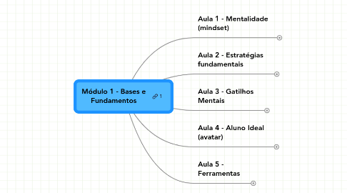 Mind Map: Módulo 1 - Bases e Fundamentos