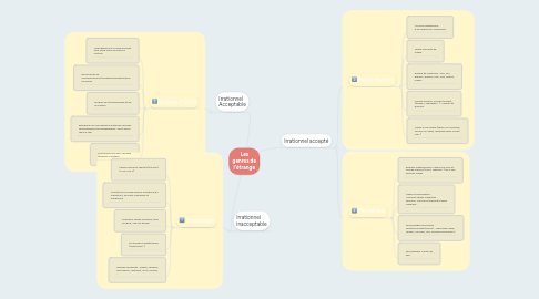 Mind Map: Les genres de l'étrange