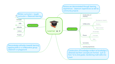 Mind Map: Learner