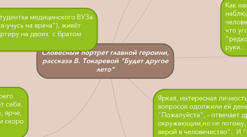 Mind Map: Словесный портрет главной героини, рассказа В. Токаревой "Будет другое лето"