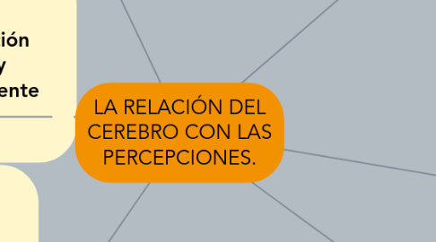 Mind Map: LA RELACIÓN DEL CEREBRO CON LAS PERCEPCIONES.