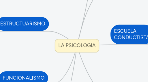 Mind Map: LA PSICOLOGIA