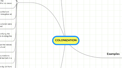Mind Map: COLONIZATION