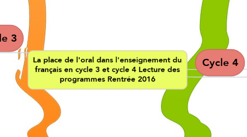 Mind Map: La place de l'oral dans l'enseignement du français en cycle 3 et cycle 4 Lecture des programmes Rentrée 2016