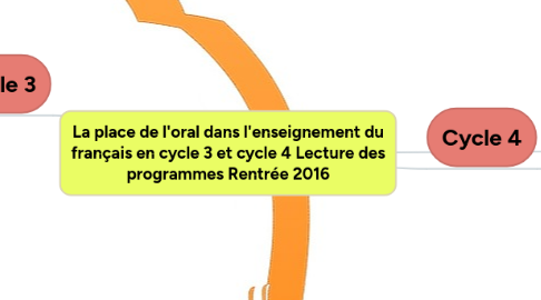 Mind Map: La place de l'oral dans l'enseignement du français en cycle 3 et cycle 4 Lecture des programmes Rentrée 2016