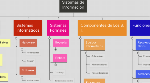 Mind Map: Sistemas de Información