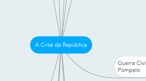 Mind Map: A Crise da República