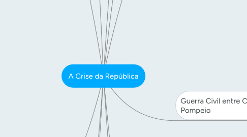 Mind Map: A Crise da República