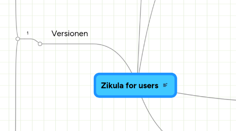 Mind Map: Zikula for users