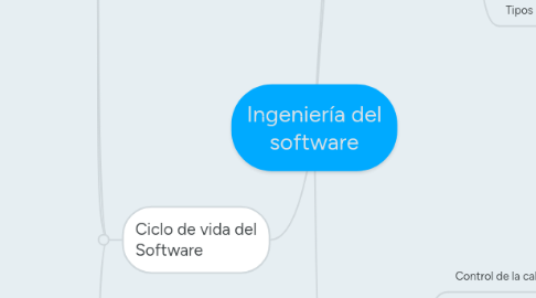 Mind Map: Ingeniería del software