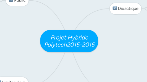 Mind Map: Projet Hybride Polytech2015-2016