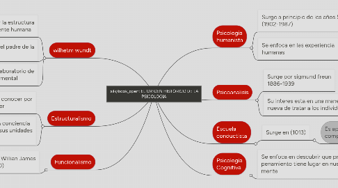 Mind Map: EL ORIGEN HISTÓRICO DE LA PSICOLOGIA