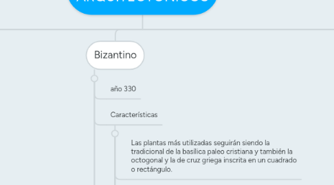 Mind Map: ESTÍLOS ARQUITECTÓNICOS