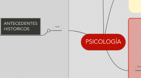 Mind Map: PSICOLOGÍA