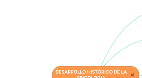 Mind Map: DESARROLLO HISTÓRICO DE LA SPICOLOGIA