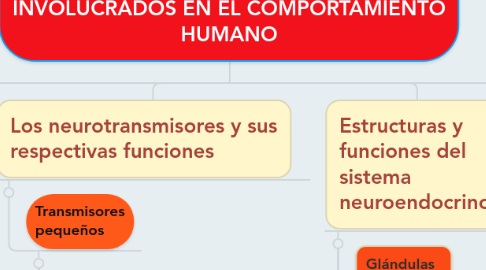 Mind Map: PROCESOS Y SISTEMAS BIOLÓGICOS INVOLUCRADOS EN EL COMPORTAMIENTO HUMANO