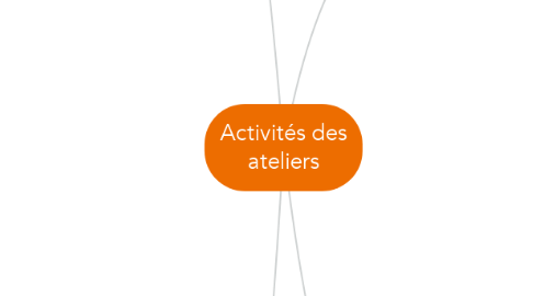 Mind Map: Activités des ateliers