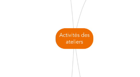 Mind Map: Activités des ateliers