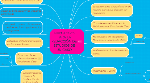 Mind Map: DIRECTRICES PARA LA REDACCIÓN DE ESTUDIOS DE UN CASO