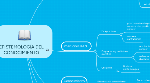 Mind Map: EPISTEMOLOGÍA DEL CONOCIMIENTO