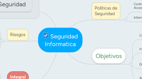 Mind Map: Seguridad Informatica