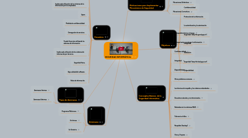Mind Map: SEGURIDAD INFORMÁTICA.