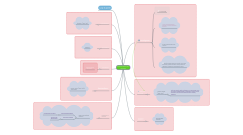 Mind Map: desarrollo histórico de la psicología.