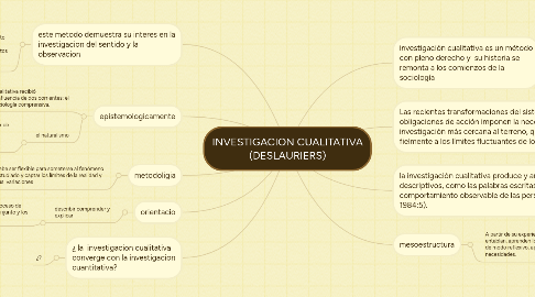 Mind Map: INVESTIGACION CUALITATIVA (DESLAURIERS)