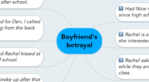 Mind Map: Boyfriend's betrayal