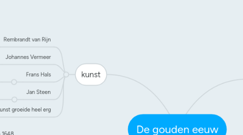 Mind Map: De gouden eeuw