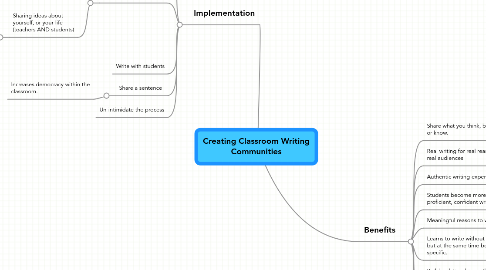 Mind Map: Creating Classroom Writing Communities