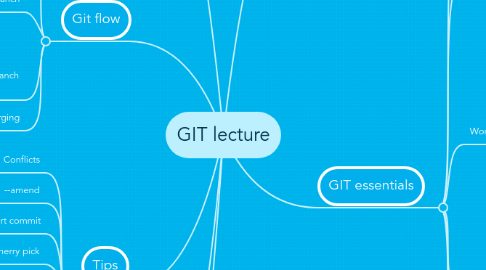 Mind Map: GIT lecture