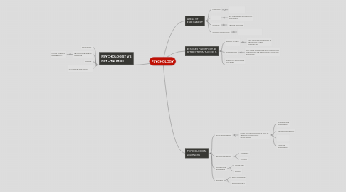 Mind Map: PSYCHOLOGY