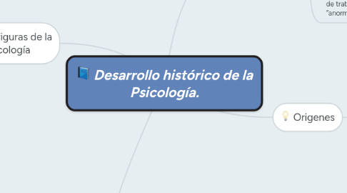 Mind Map: Desarrollo histórico de la Psicología.