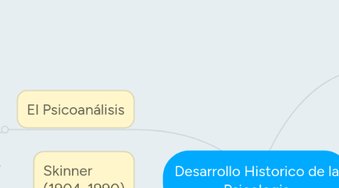 Mind Map: Desarrollo Historico de la Psicologia